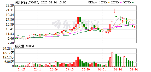 冠达配资 润普食品：5月9日将于召开2024年年度报告业绩说明会