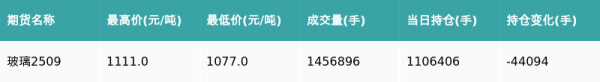 胜宇配资 玻璃主力合约收跌2.96%