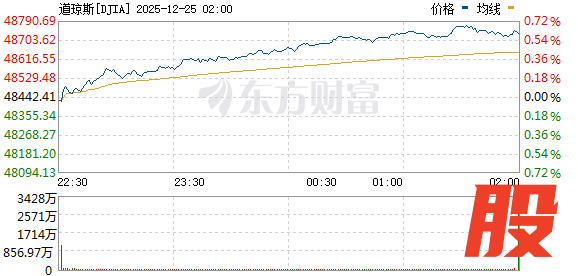 R图 DJIA_0